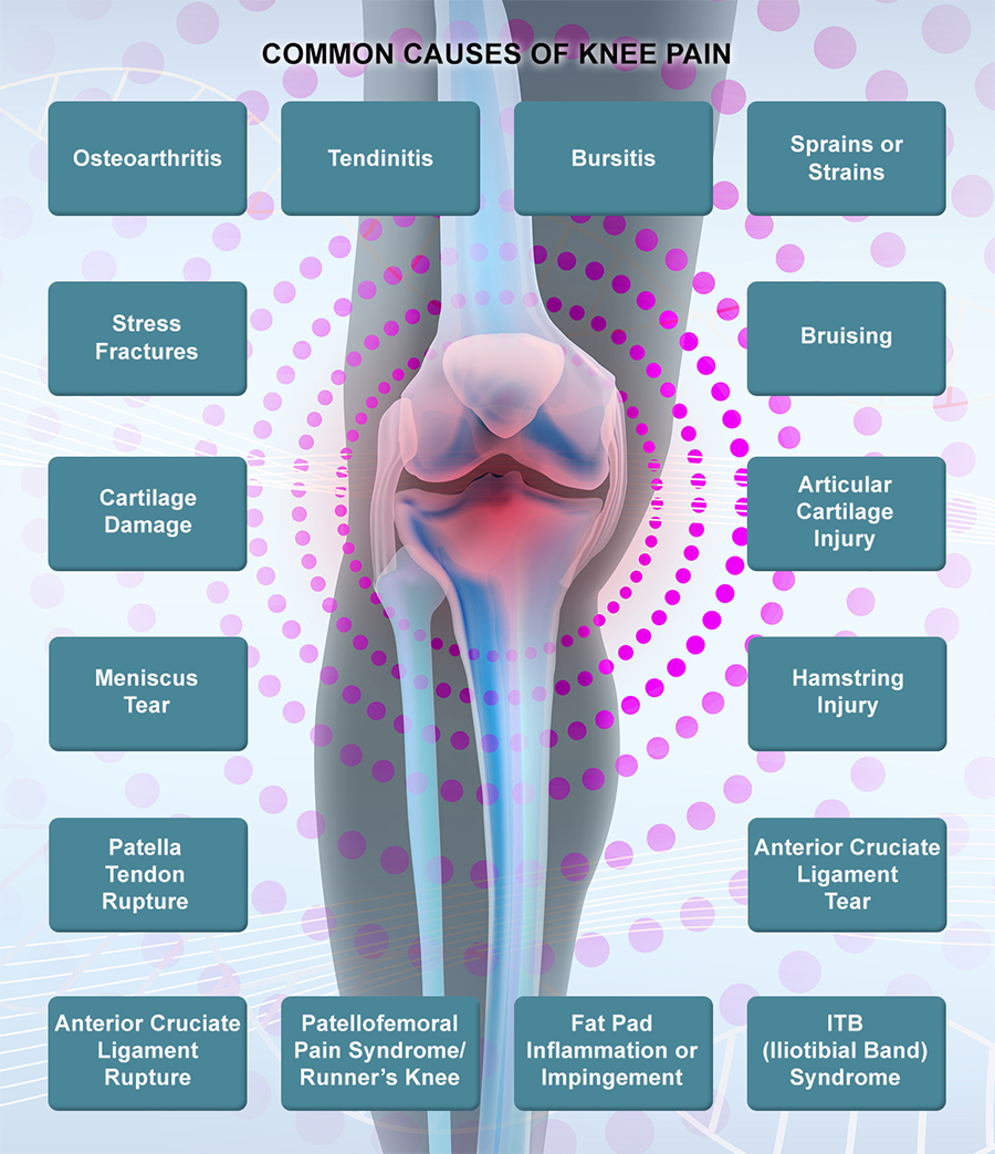 Common causes of knee pain – Mr Vipin Asopa